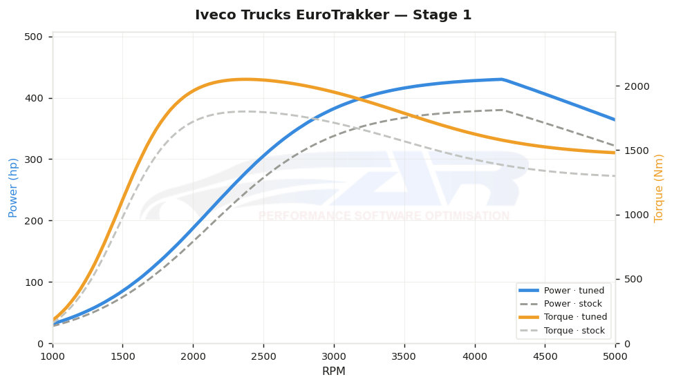 dyno graph