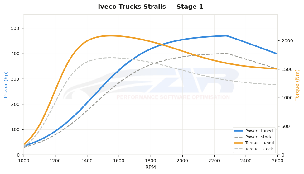 dyno graph