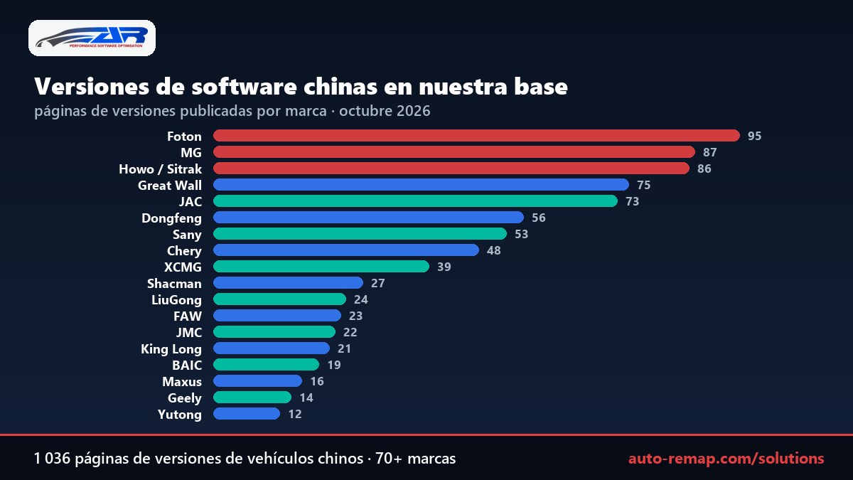 Número de versiones de software de vehículos chinos publicadas por marca en la base de soluciones de auto-remap: Foton 95, MG 87, Howo y Sitrak 86, Great Wall 75, JAC 73, Dongfeng 56, Sany 53