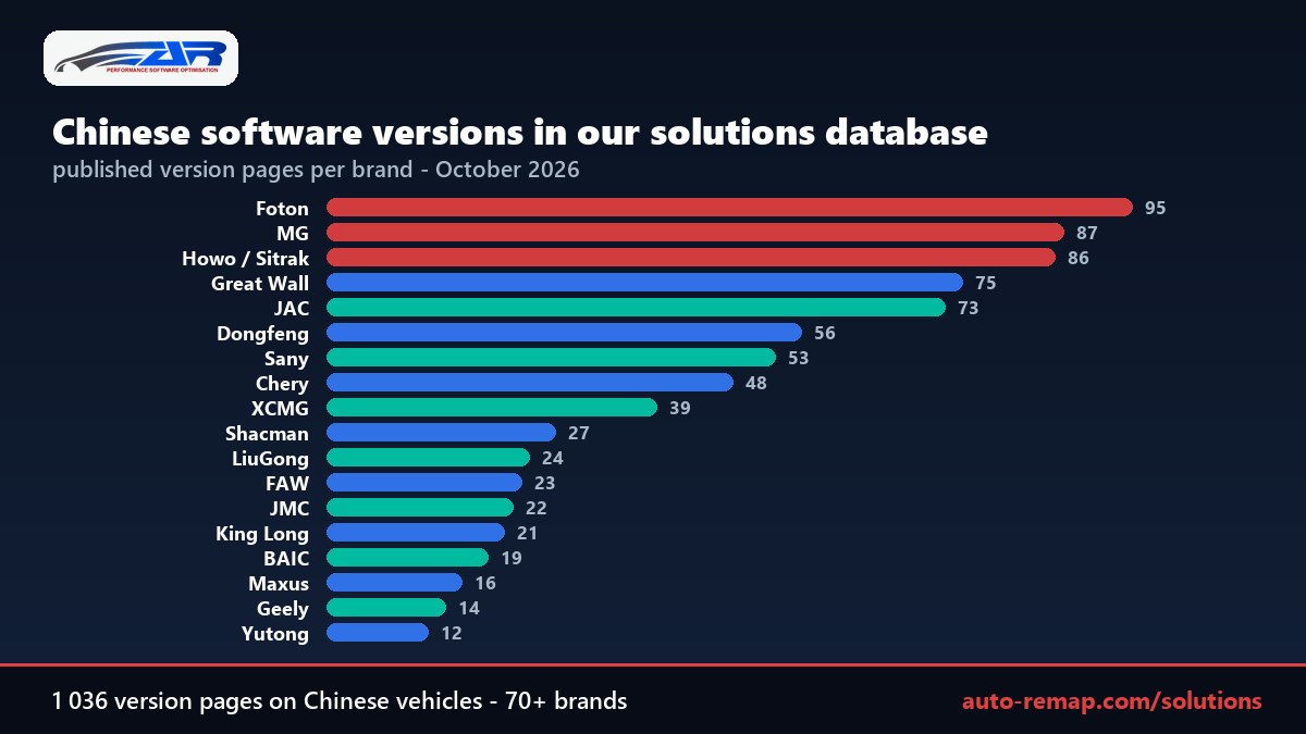 Number of Chinese software versions published per brand in the auto-remap solutions database: Foton 95, MG 87, Howo and Sitrak 86, Great Wall 75, JAC 73, Dongfeng 56, Sany 53