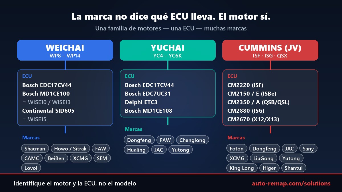 Fabricantes de motores chinos Weichai, Yuchai y joint ventures de Cummins y sus ECU: Bosch EDC17CV44, MD1CE100 WISE10, Continental SID605 WISE15, Cummins CM2220 a CM2880, y las marcas que las usan
