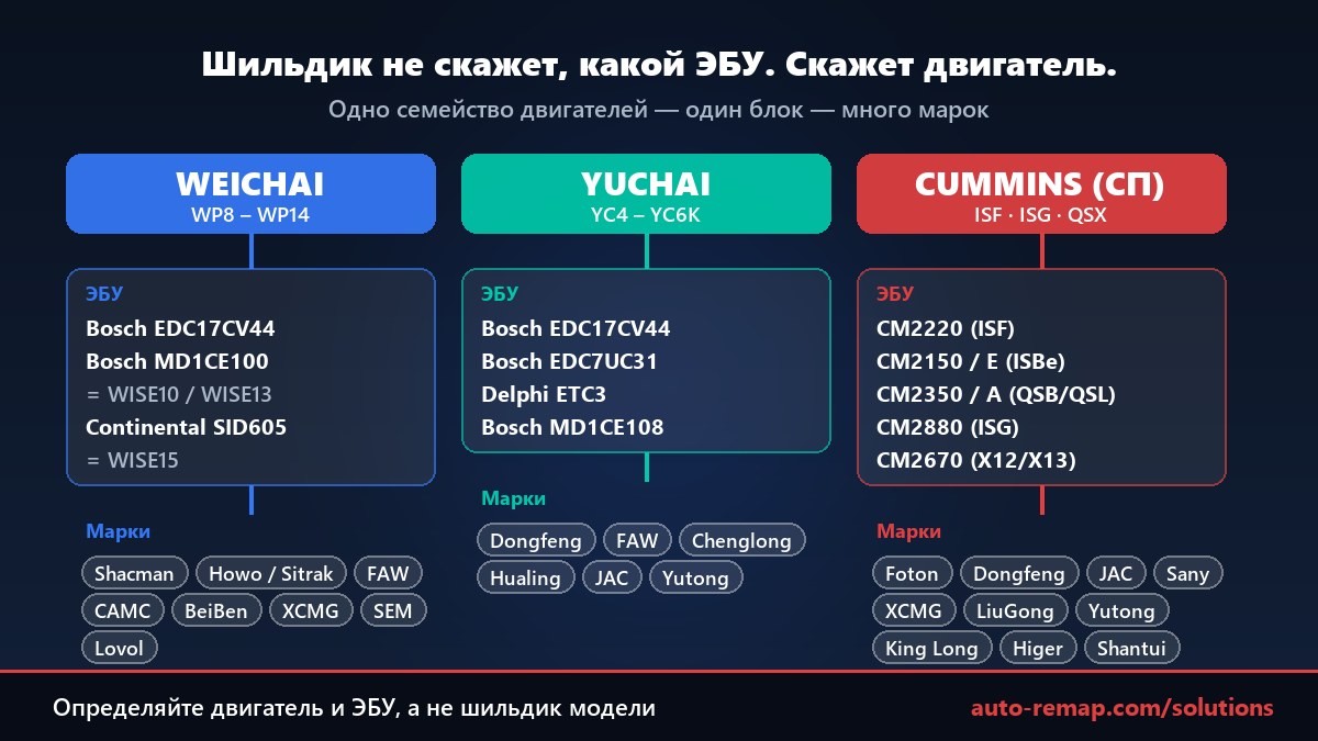 Китайские моторостроители Weichai, Yuchai и совместные предприятия Cummins и их ЭБУ: Bosch EDC17CV44, MD1CE100 WISE10, Continental SID605 WISE15, Cummins CM2220–CM2880 и марки, которые их используют