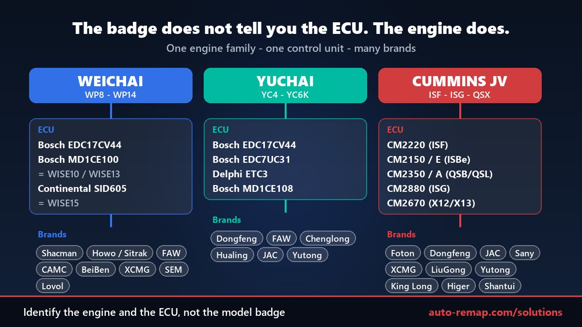 Chinese engine makers Weichai, Yuchai and Cummins joint ventures mapped to their ECUs: Bosch EDC17CV44, MD1CE100 WISE10, Continental SID605 WISE15, Cummins CM2220 to CM2880, and the brands that use them