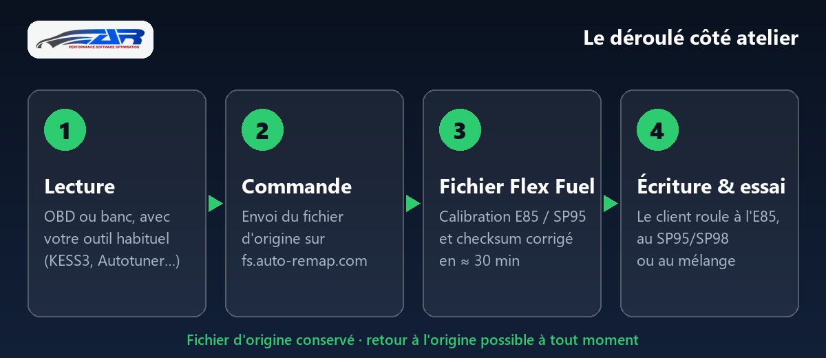 Les quatre étapes d'une conversion E85 Flex Fuel en atelier : lecture, commande, fichier, écriture