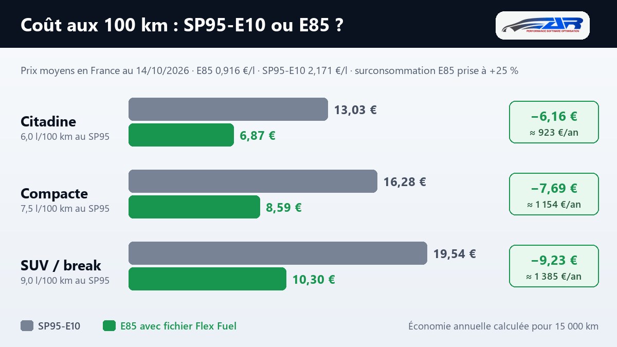 Coût aux 100 km au SP95-E10 et à l'E85 pour une citadine, une compacte et un SUV