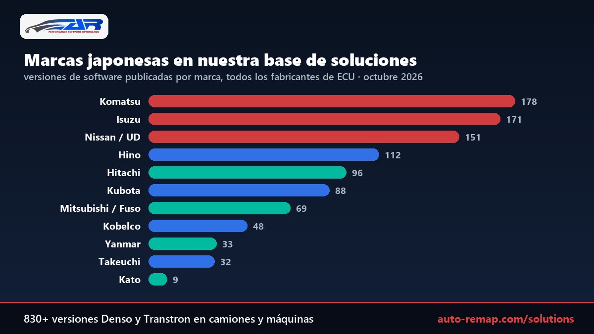 Versiones de software por marca japonesa en la base de auto-remap: Komatsu 178, Isuzu 171, Nissan y UD 151, Hino 112, Hitachi 96, Kubota 88