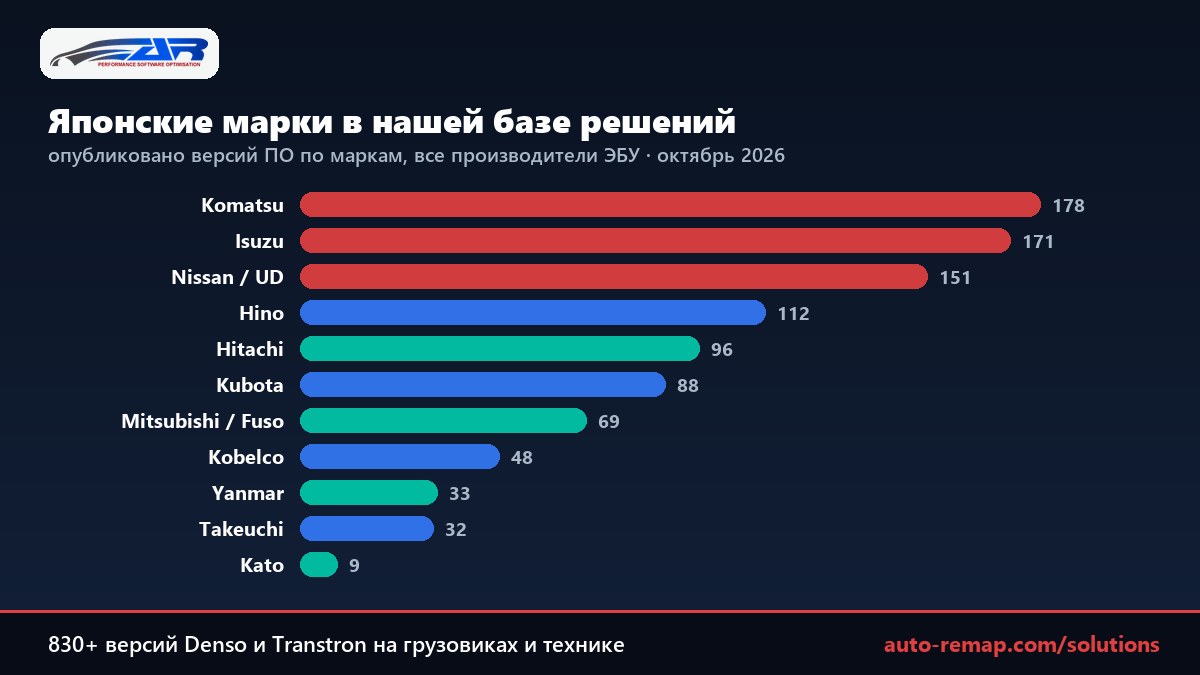 Версии ПО японских марок в базе auto-remap: Komatsu 178, Isuzu 171, Nissan и UD 151, Hino 112, Hitachi 96, Kubota 88