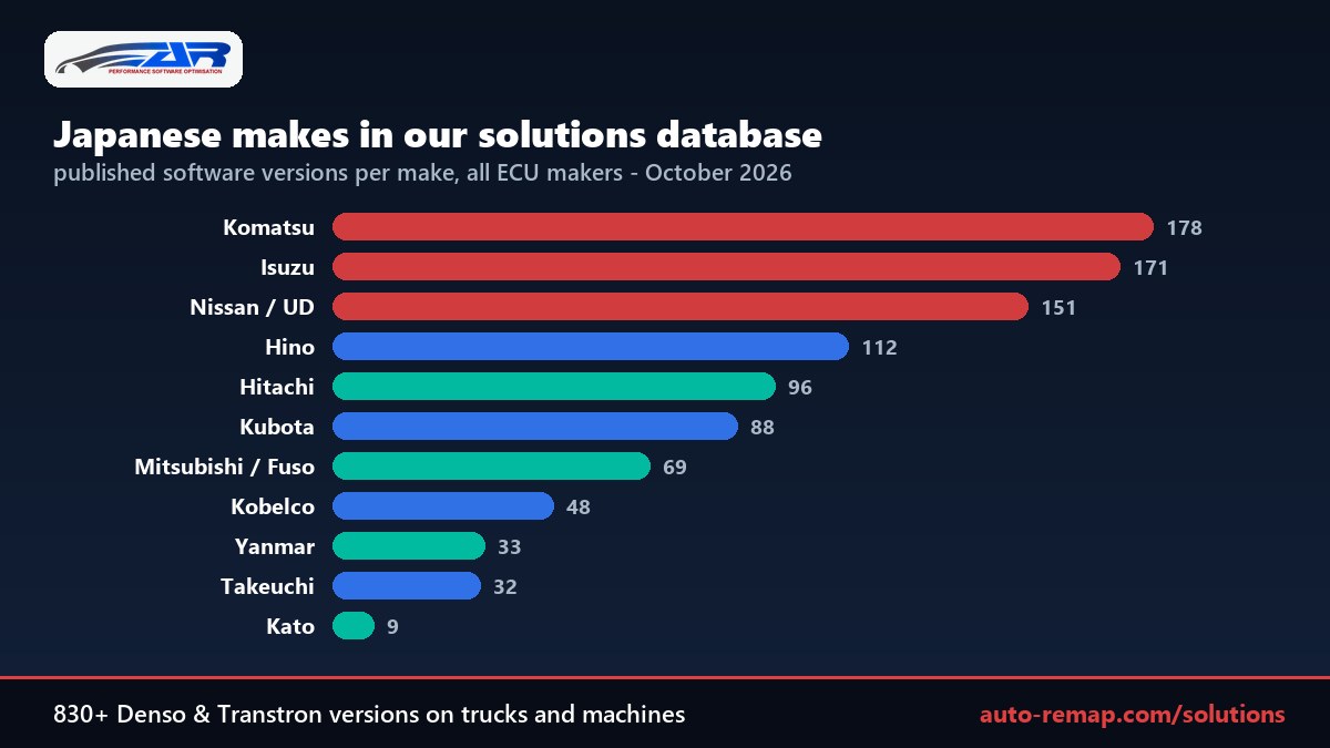 Software versions published per Japanese make in the auto-remap solutions database: Komatsu 178, Isuzu 171, Nissan and UD 151, Hino 112, Hitachi 96, Kubota 88