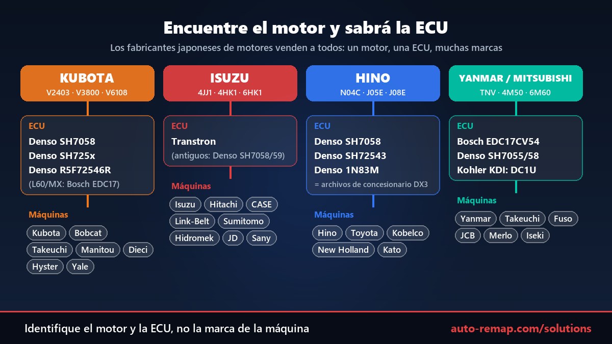 Fabricantes japoneses de motores Kubota, Isuzu, Hino, Yanmar y Mitsubishi, sus ECU Denso SH7058, SH725x, 1N83M y Transtron y las marcas de máquinas que los usan