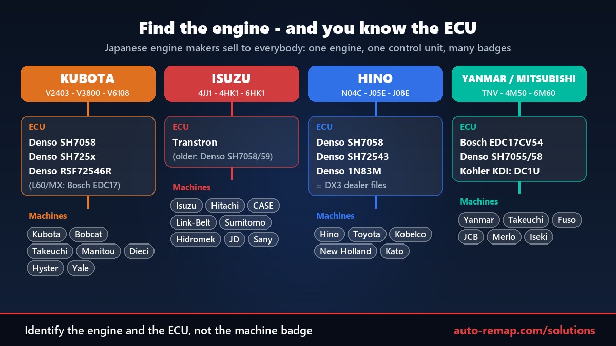 Japanese engine makers Kubota, Isuzu, Hino, Yanmar and Mitsubishi mapped to their ECUs Denso SH7058, SH725x, 1N83M, Transtron and to the machine brands that use them