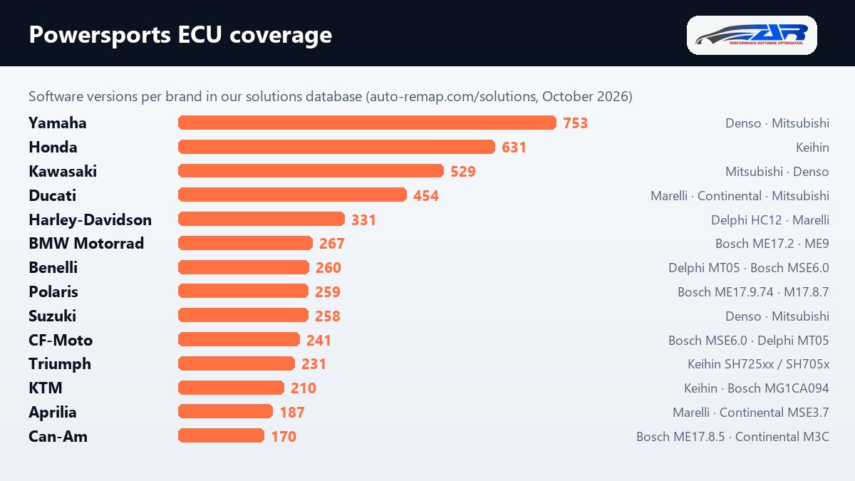 Number of motorcycle and powersports ECU software versions per brand in the auto-remap solutions database