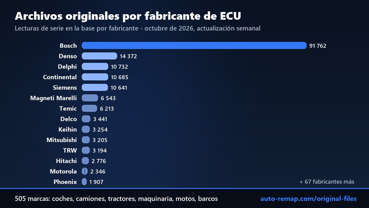 Archivos originales por fabricante de ECU: Bosch 91 762, Denso 14 372, Delphi 10 732, Continental 10 685, Siemens 10 641, Magneti Marelli 6 543, Temic 6 213
