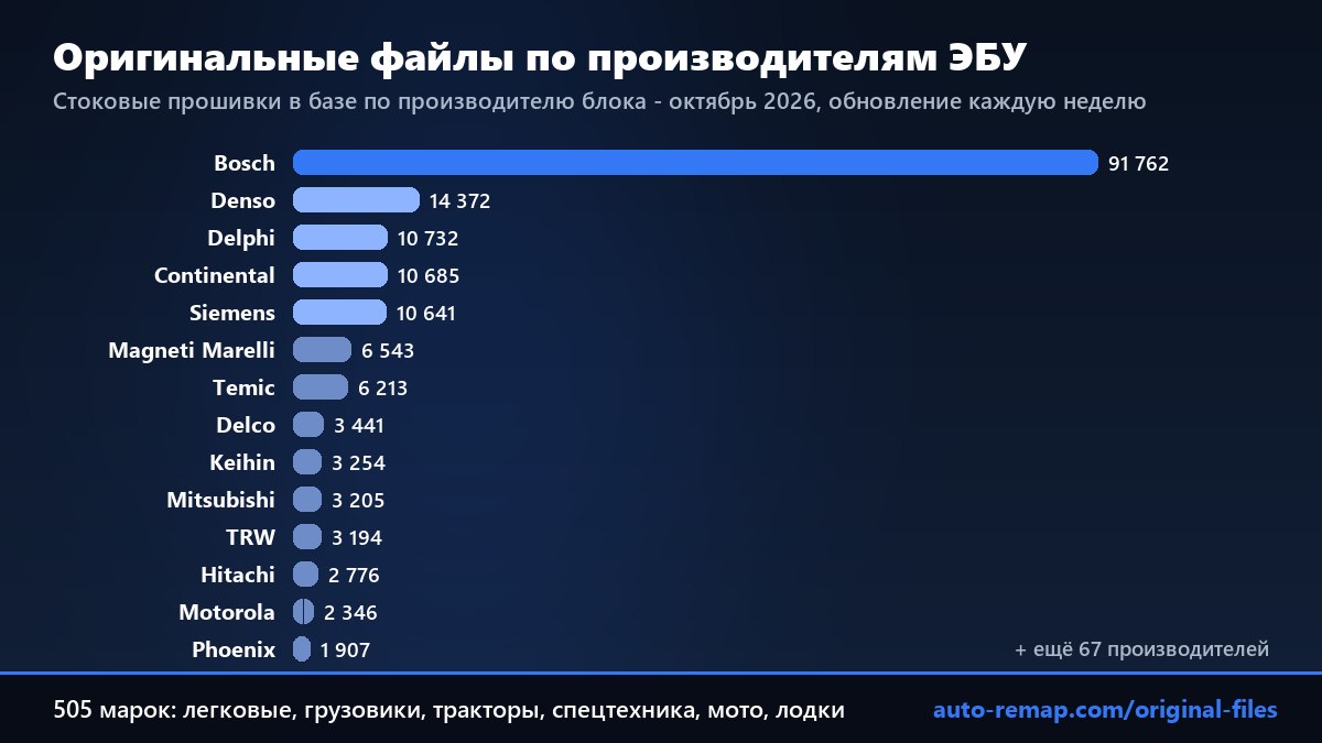 Оригинальные файлы по производителям ЭБУ: Bosch 91 762, Denso 14 372, Delphi 10 732, Continental 10 685, Siemens 10 641, Magneti Marelli 6 543, Temic 6 213