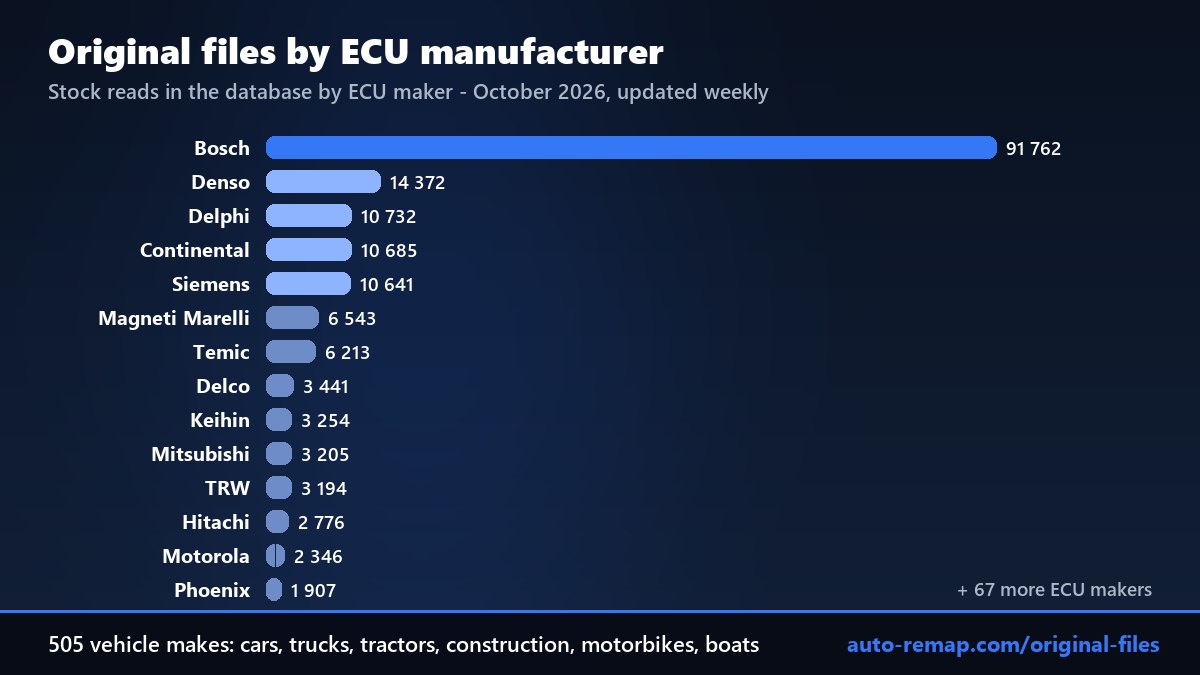 Original ECU files by ECU manufacturer: Bosch 91 762, Denso 14 372, Delphi 10 732, Continental 10 685, Siemens 10 641, Magneti Marelli 6 543, Temic 6 213
