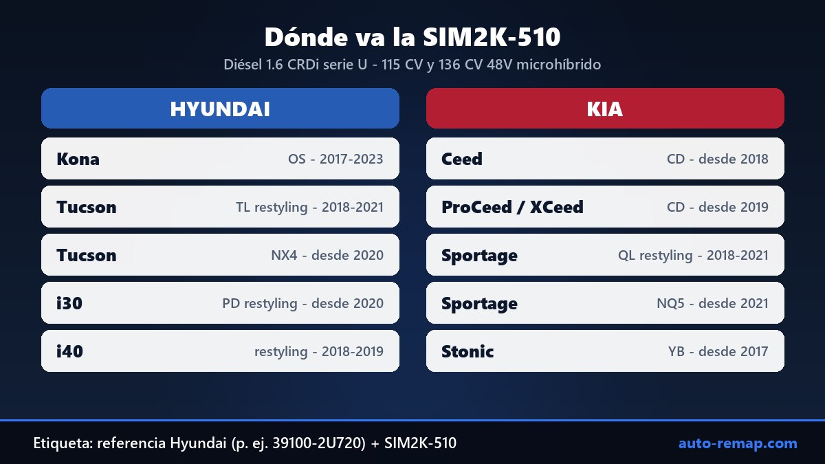 Modelos Hyundai y Kia con la ECU Continental SIM2K-510: Kona, Tucson, i30, i40, Ceed, ProCeed, XCeed, Sportage, Stonic