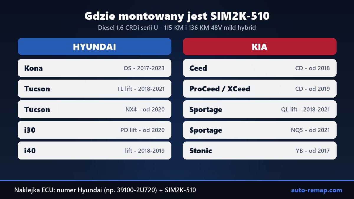 Modele Hyundai i Kia ze sterownikiem Continental SIM2K-510: Kona, Tucson, i30, i40, Ceed, ProCeed, XCeed, Sportage, Stonic