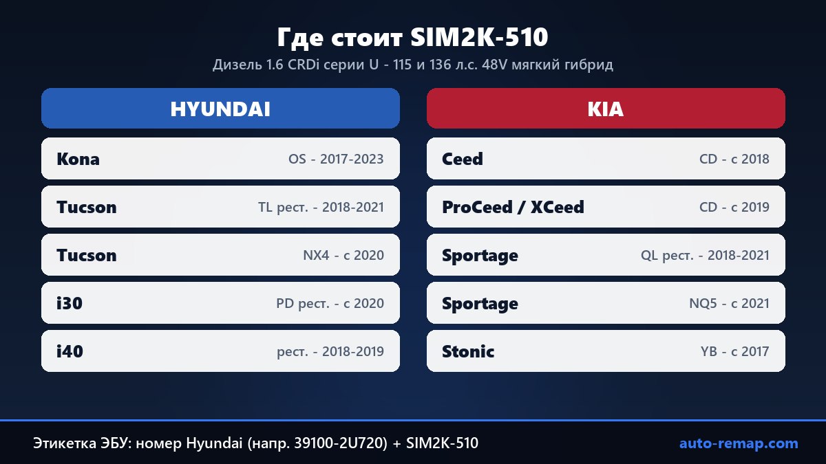 Модели Hyundai и Kia с ЭБУ Continental SIM2K-510: Kona, Tucson, i30, i40, Ceed, ProCeed, XCeed, Sportage, Stonic