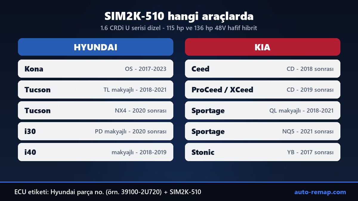 Continental SIM2K-510 ECU'lu Hyundai ve Kia modelleri: Kona, Tucson, i30, i40, Ceed, ProCeed, XCeed, Sportage, Stonic