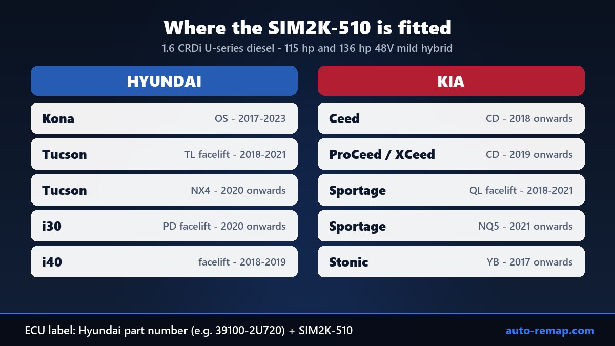 Hyundai and Kia models with the Continental SIM2K-510 ECU: Kona, Tucson, i30, i40, Ceed, ProCeed, XCeed, Sportage, Stonic
