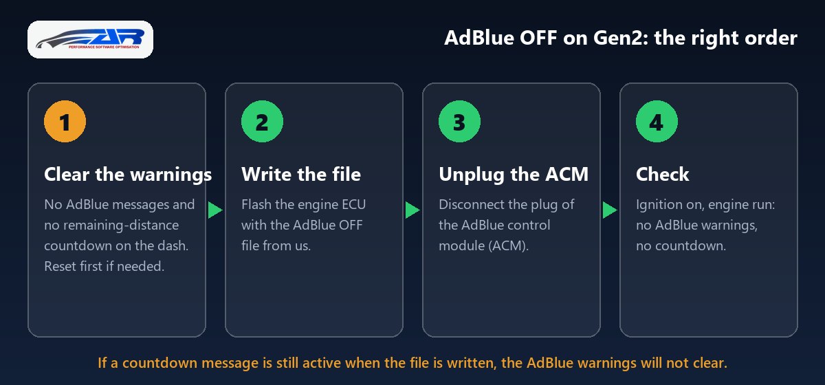 AdBlue OFF on Volvo Denso VEA Gen2: clear the warnings, write the file, unplug the ACM, check
