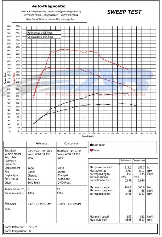 graphic 2.0-d3-diesel-150hp